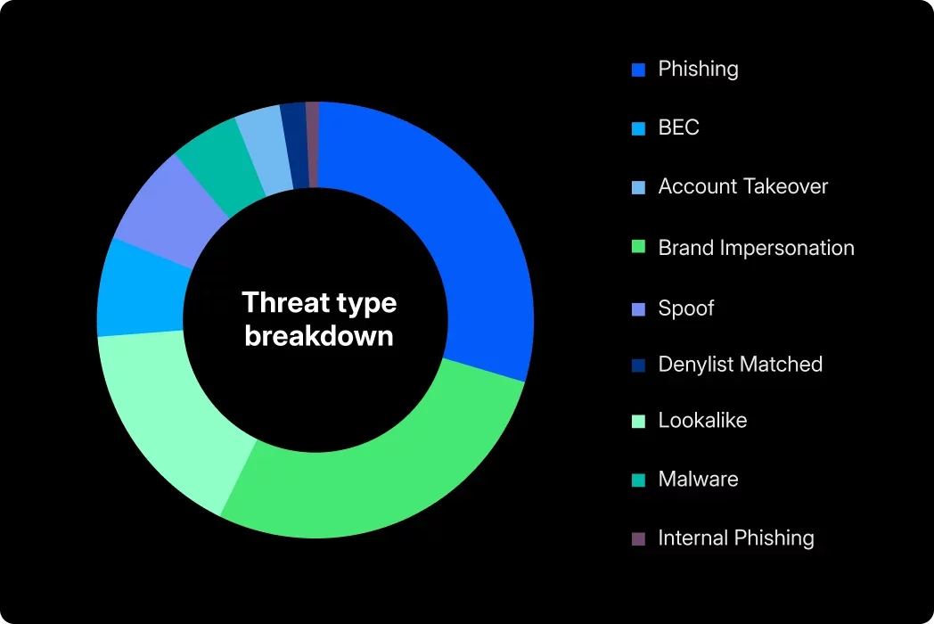 Prote&ccedil;&atilde;o de e-mails